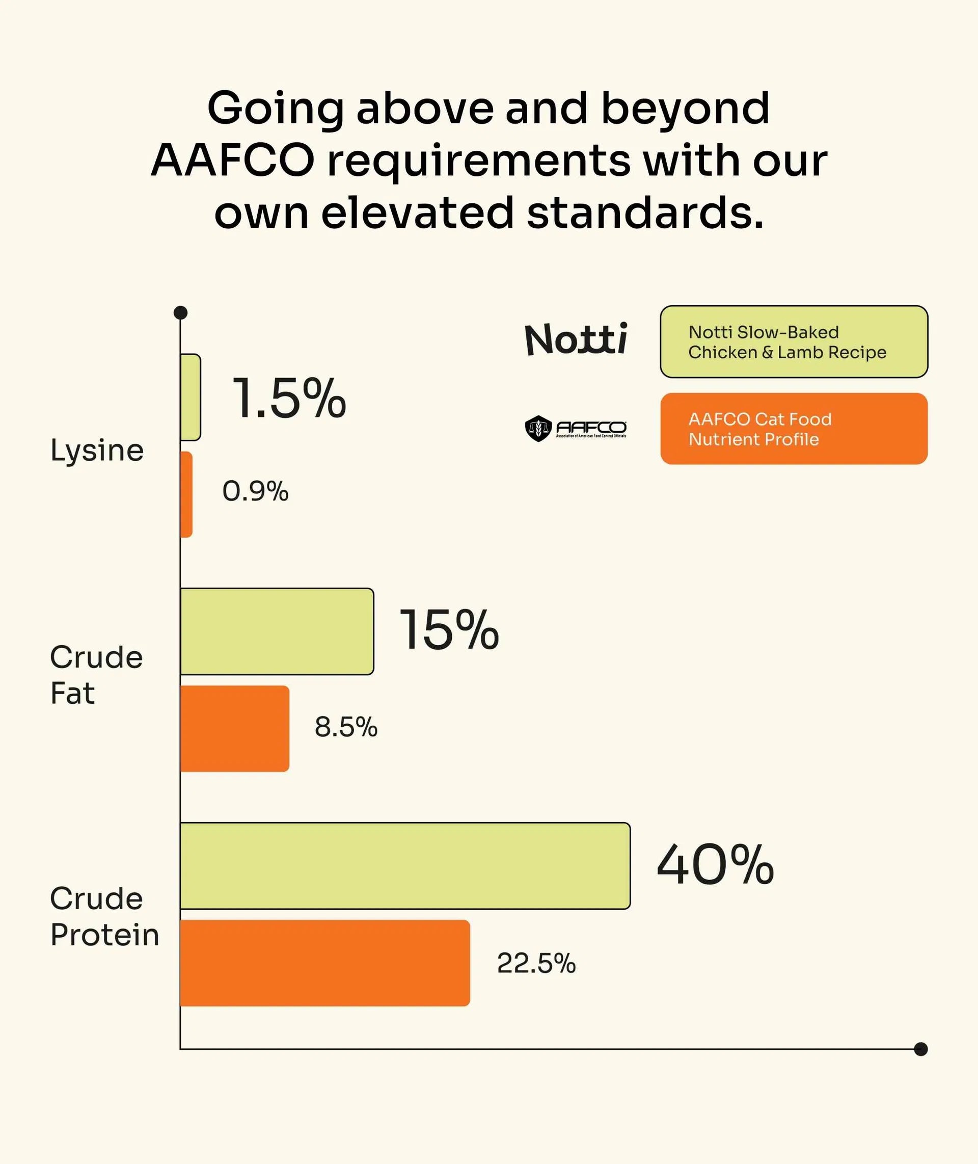 Weight Care Slow-Baked Fresh Chicken & Lamb